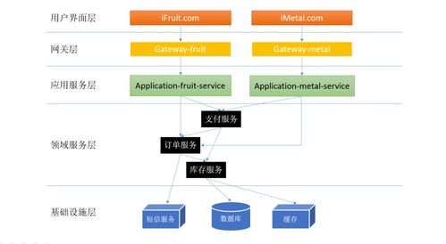 巨人大哥視角 電商微服務(wù)體系中的分層設(shè)計(jì)與領(lǐng)域劃分在信息系統(tǒng)運(yùn)行維護(hù)服務(wù)中的關(guān)鍵實(shí)踐